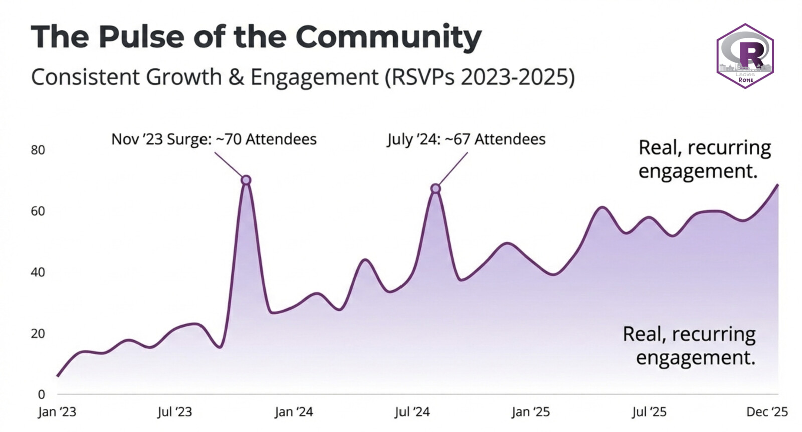 R-Ladies Rome in Numbers